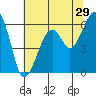 Eureka Slough tide chart for Friday, May 29, 2026