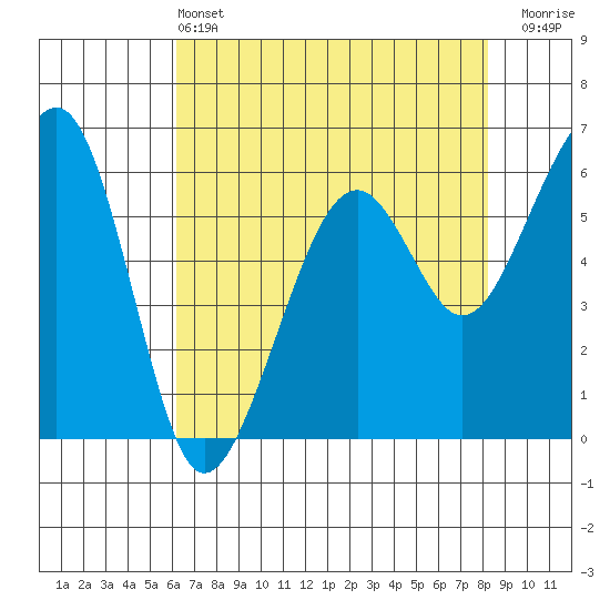 Eureka Slough tide chart for Saturday, May 2, 2026