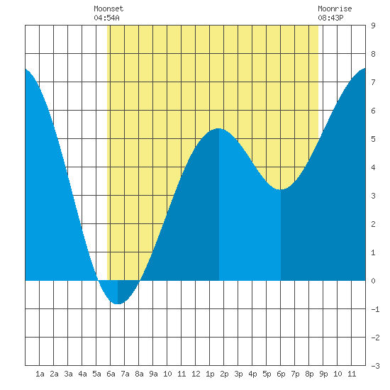 Eureka Slough tide chart for Saturday, May 30, 2026