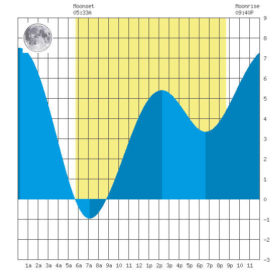 Eureka Slough tide chart for Sunday, May 31, 2026