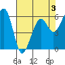 Eureka Slough tide chart for Sunday, May 3, 2026