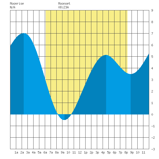 Eureka Slough tide chart for Tuesday, May 5, 2026