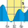 Eureka Slough tide chart for Tuesday, May 5, 2026