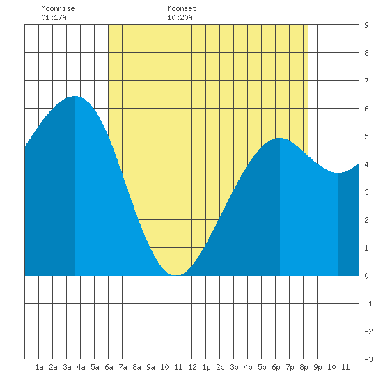 Eureka Slough tide chart for Thursday, May 7, 2026