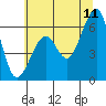 Eureka Slough tide chart for Thursday, June 11, 2026