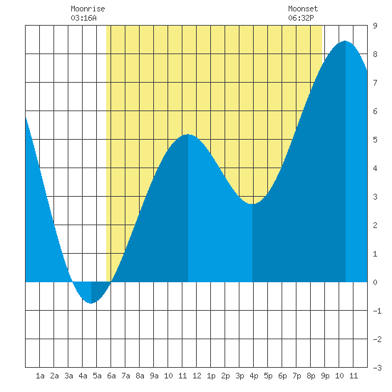 Eureka Slough tide chart for Friday, June 12, 2026