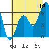 Eureka Slough tide chart for Friday, June 12, 2026