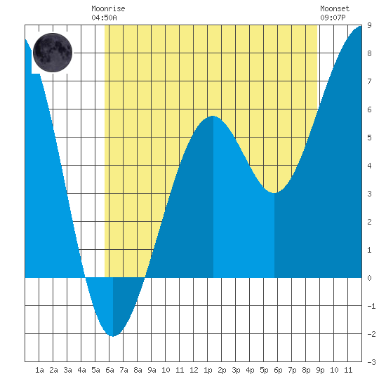 Eureka Slough tide chart for Sunday, June 14, 2026
