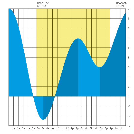 Eureka Slough tide chart for Monday, June 15, 2026