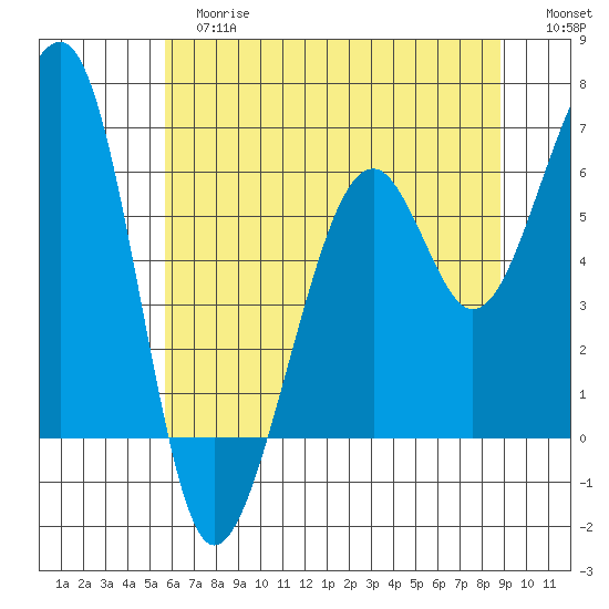 Eureka Slough tide chart for Tuesday, June 16, 2026