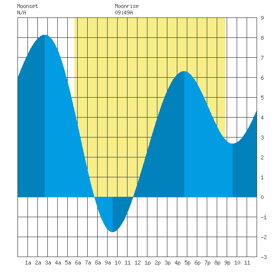 Eureka Slough tide chart for Thursday, June 18, 2026