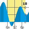 Eureka Slough tide chart for Thursday, June 18, 2026