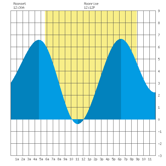Eureka Slough tide chart for Saturday, June 20, 2026