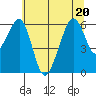 Eureka Slough tide chart for Saturday, June 20, 2026