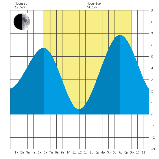 Eureka Slough tide chart for Sunday, June 21, 2026