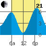Eureka Slough tide chart for Sunday, June 21, 2026