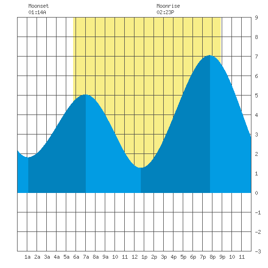 Eureka Slough tide chart for Monday, June 22, 2026