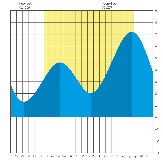 Eureka Slough tide chart for Tuesday, June 23, 2026