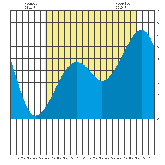 Eureka Slough tide chart for Thursday, June 25, 2026
