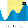 Eureka Slough tide chart for Thursday, June 25, 2026