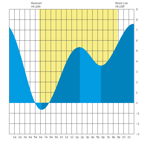 Eureka Slough tide chart for Sunday, June 28, 2026