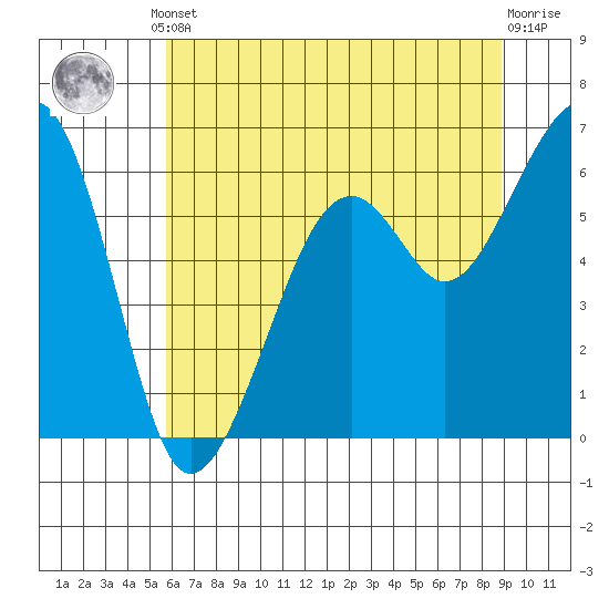 Eureka Slough tide chart for Monday, June 29, 2026