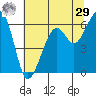 Eureka Slough tide chart for Monday, June 29, 2026