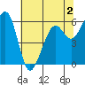Eureka Slough tide chart for Tuesday, June 2, 2026
