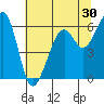 Eureka Slough tide chart for Tuesday, June 30, 2026