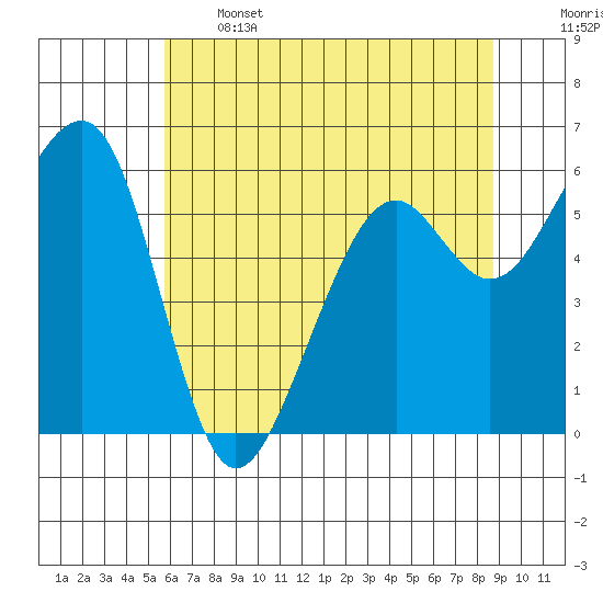 Eureka Slough tide chart for Wednesday, June 3, 2026