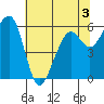 Eureka Slough tide chart for Wednesday, June 3, 2026