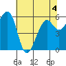 Eureka Slough tide chart for Thursday, June 4, 2026