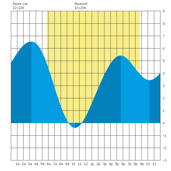 Eureka Slough tide chart for Friday, June 5, 2026