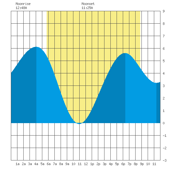 Eureka Slough tide chart for Saturday, June 6, 2026