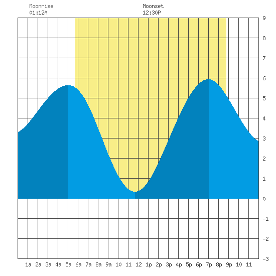 Eureka Slough tide chart for Sunday, June 7, 2026