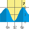 Eureka Slough tide chart for Sunday, June 7, 2026