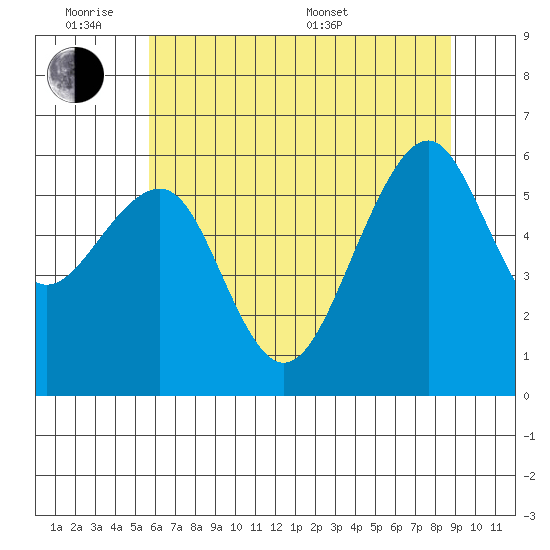 Eureka Slough tide chart for Monday, June 8, 2026