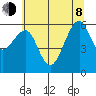 Eureka Slough tide chart for Monday, June 8, 2026