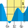 Eureka Slough tide chart for Wednesday, July 1, 2026