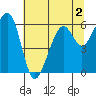 Eureka Slough tide chart for Thursday, July 2, 2026
