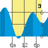 Eureka Slough tide chart for Friday, July 3, 2026