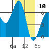 Eureka tide chart for Sunday, January 10, 2021