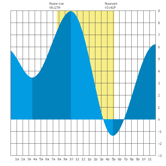 Eureka tide chart for Monday, January 11, 2021
