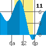 Eureka tide chart for Monday, January 11, 2021