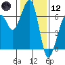 Eureka tide chart for Tuesday, January 12, 2021