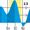 Eureka tide chart for Wednesday, January 13, 2021