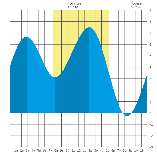 Eureka tide chart for Saturday, January 16, 2021
