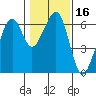 Eureka tide chart for Saturday, January 16, 2021