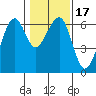 Eureka tide chart for Sunday, January 17, 2021