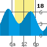 Eureka tide chart for Monday, January 18, 2021